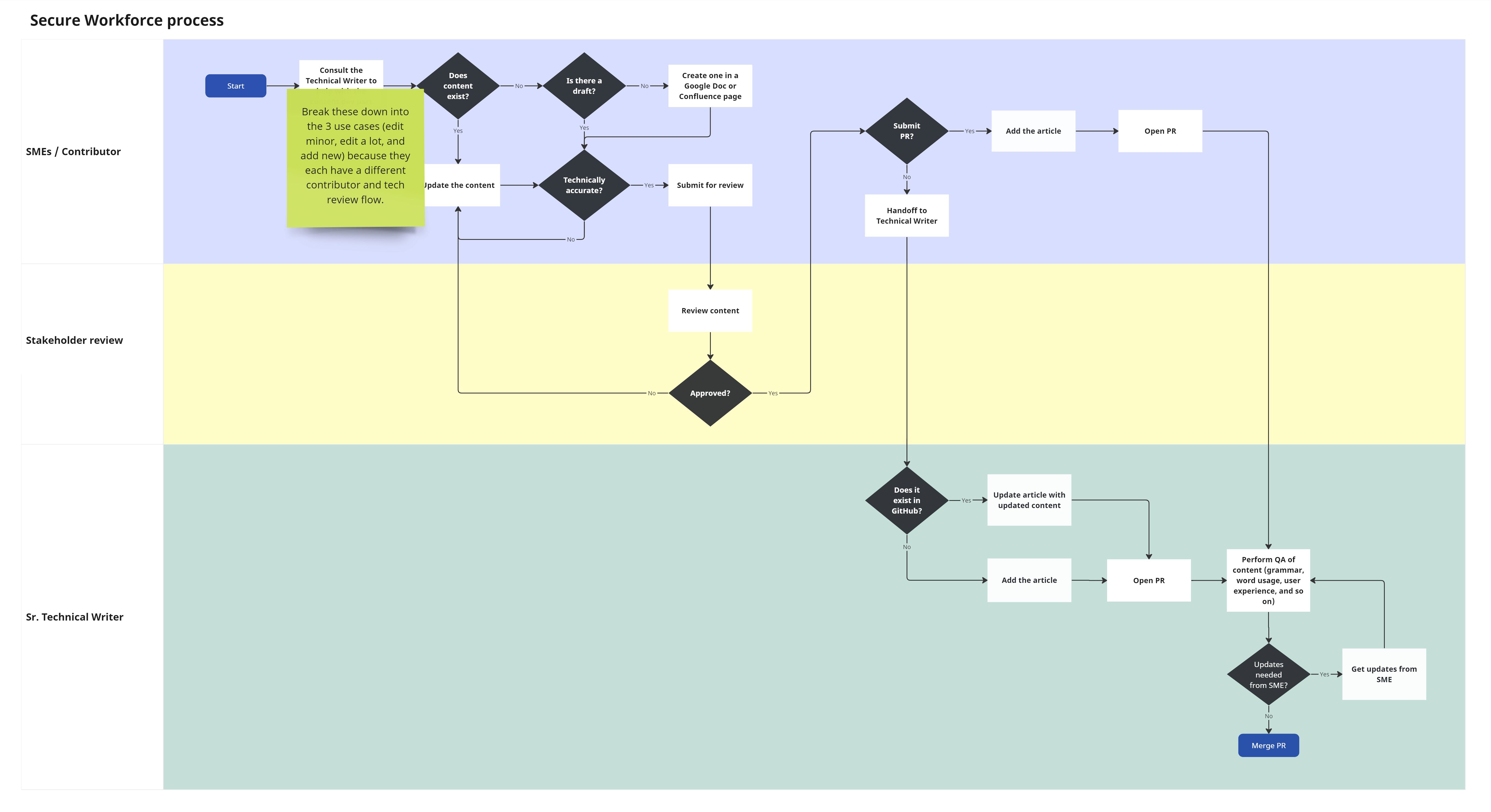 Detailed breakdown of the content development process.