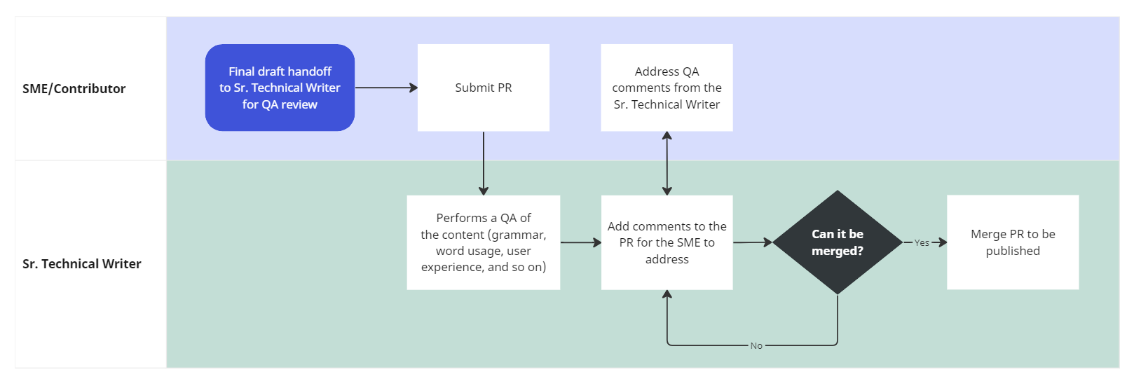 Technical Writing process flow - GitHub